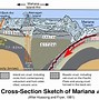 Palung Mariana Memiliki Kedalaman